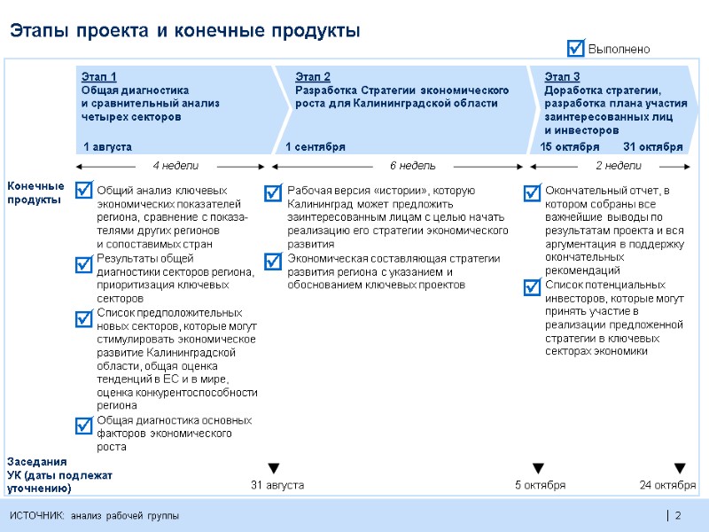 2  2  0 Этапы проекта и конечные продукты Конечные  продукты Общий